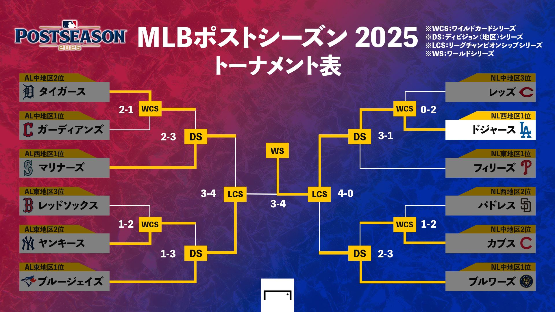 トーナメント表｜MLBポストシーズン/ワールドシリーズ2025 | Goal.com 日本